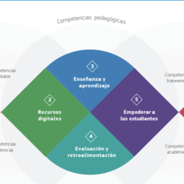 Autoevaluación de Competencias Digitales